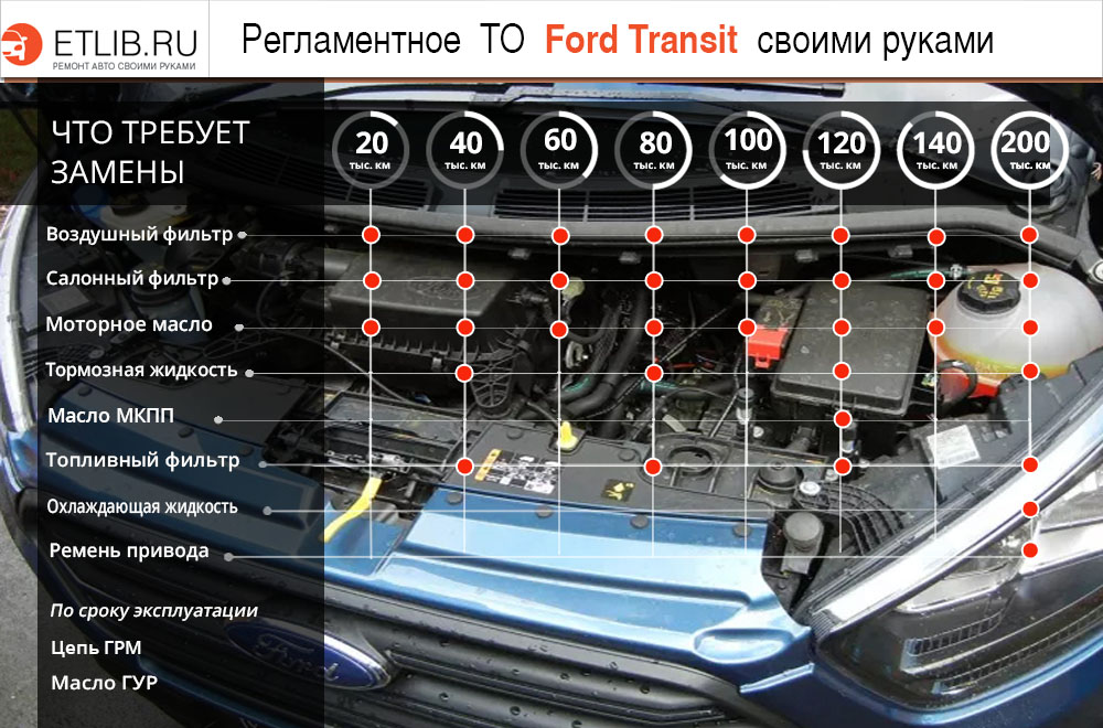 Список работ и периодичность замены при регламентном ТО на Ford Transit VII Регламент ТО Форд Транзит 7. Периодичность технического обслуживания Ford Transit VII